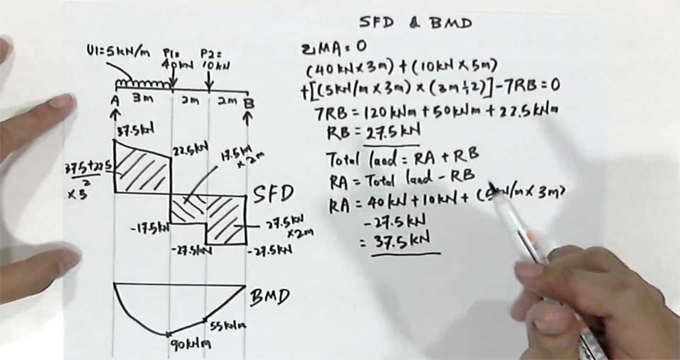 The detailed process for drawing shear force and bending moment diagram