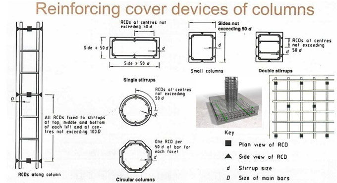 Details about concrete cover