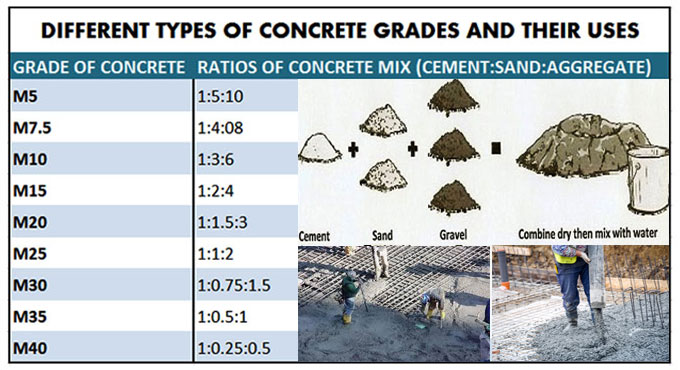 Grade Of Concrete And Their Uses | Construction News