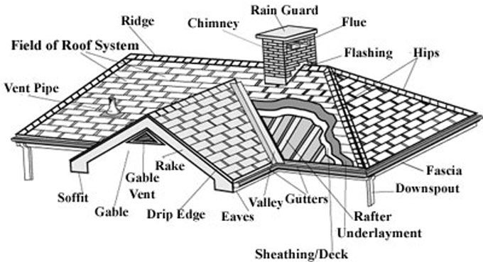 Cool Roofing – A Shift in Traditional Roof Styles