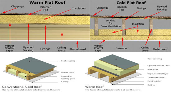 How to build a flat roof Warm or Cold construction