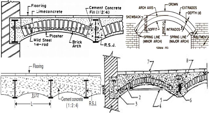 Causes and remedies of leakage in Jack Arch Roof