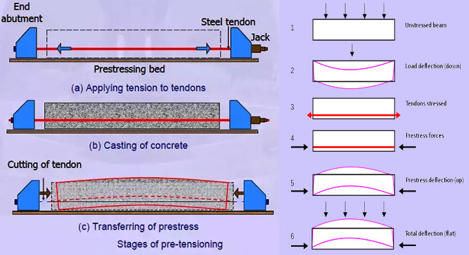 What is Prestressed and difference between Pre-Tensioning and Post-Tensioning
