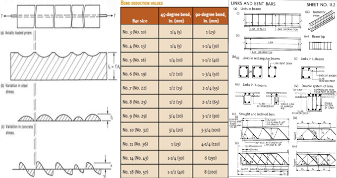 Detailed analysis of Reinforcement Bar Cutoffs and Bend Points