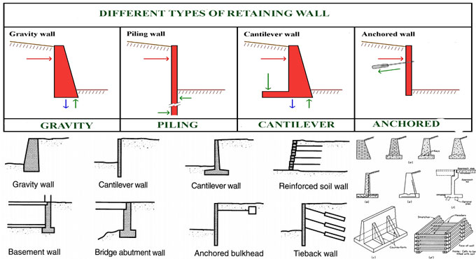 Application of retaining wall and it?s types