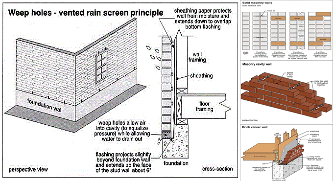 Details about brick veneer and solid masonry