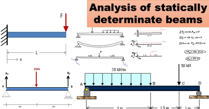 How to make structural analysis of a Statically Determinate Beams