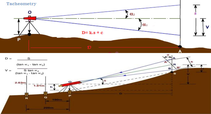 What is Tacheometric Surveying and What are it?s Methods