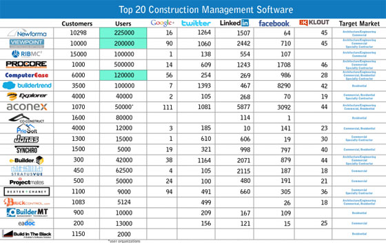 Top 20 most recognized software for effective construction management