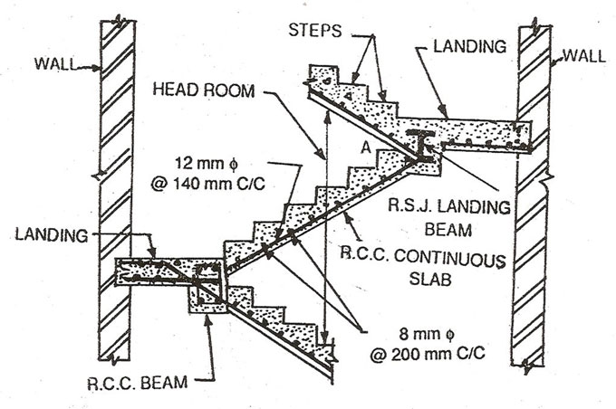 Classification of Staircases Used Commonly