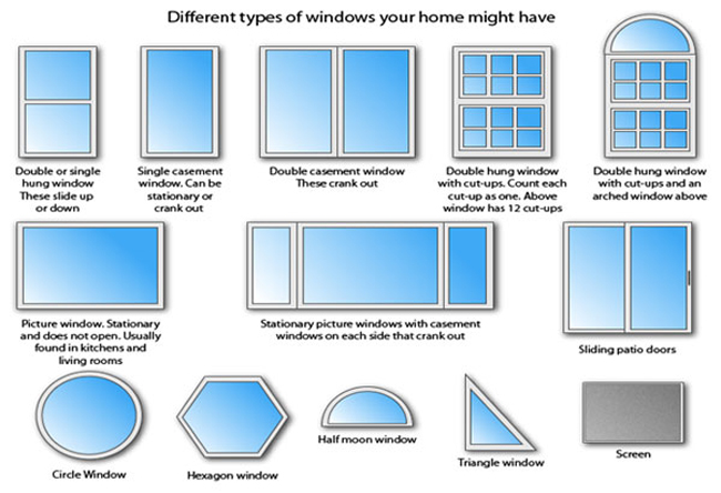 The types of windows in construction