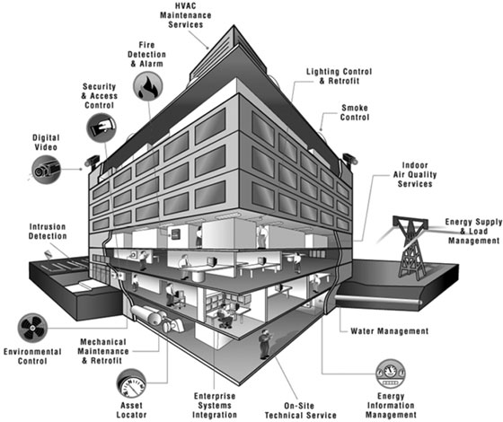 Constructing a building the major security aspects needed