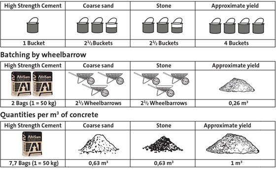 Calculate Quantities of Materials for Concrete