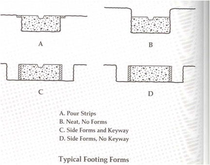 continuous footing formwork