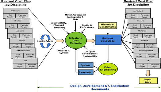 Utility of Cost Management in Planning, Design and Development Process Utility of Cost Management in Planning, Design and Development Process