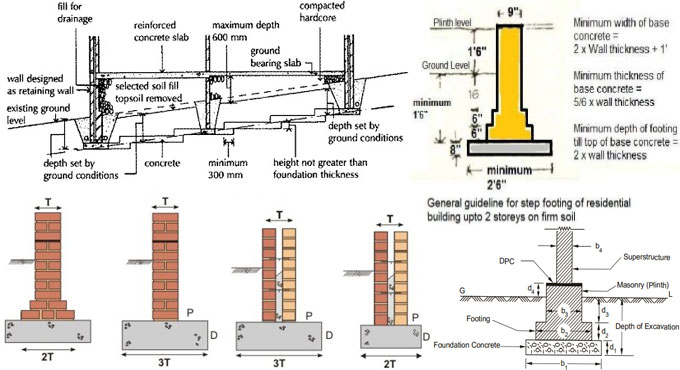 How To Find The Depth Of Foundation Formula - Retaining Wall Footing Depth Calculator