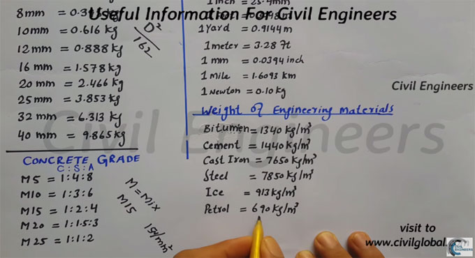 Some vital information and formulas for Civil engineer