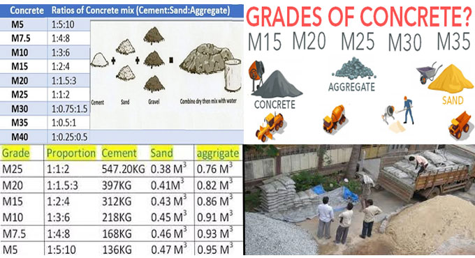 How To Calculate Of Cement, Sand And Aggregate For M10, M15, M20, M25 ect |  Engineering Discoveries