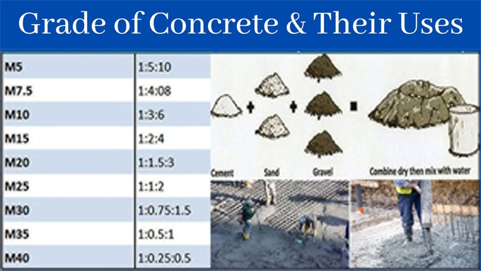 Different types of Concrete Grades and their uses Different types of Concrete Grades and their uses