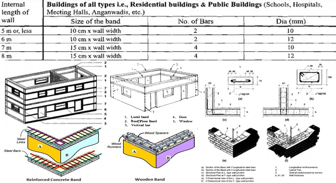 Brief explanation of horizontal bands in Masonry Buildings