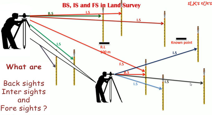 Significant Leveling Terms in Land Survey