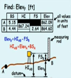 Leveling surveying with example