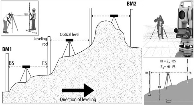 How To Draw Profile Leveling How To Draw Profile Leveling