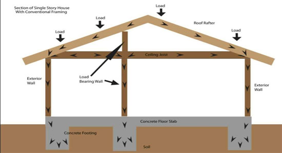 Load Bearing Wall Framing Basics