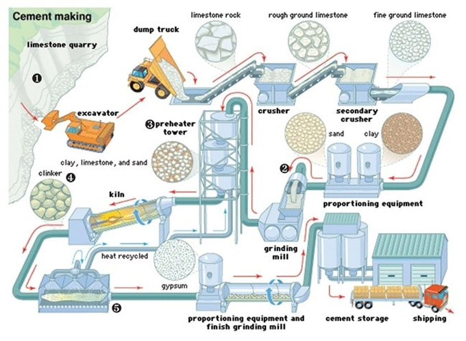 Detailed manufacturing process of portland cement
