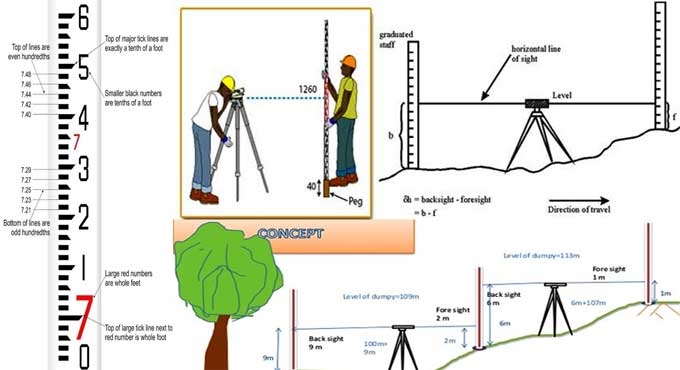 The Principles and Methods of Labeling in Survey Engineering
