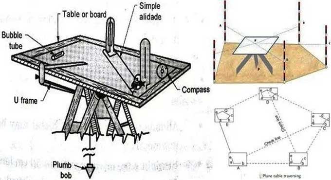 Exploring the Fundamentals of Plane Table Surveying: Methods, Equipment, Errors, Advantages, and Limitations