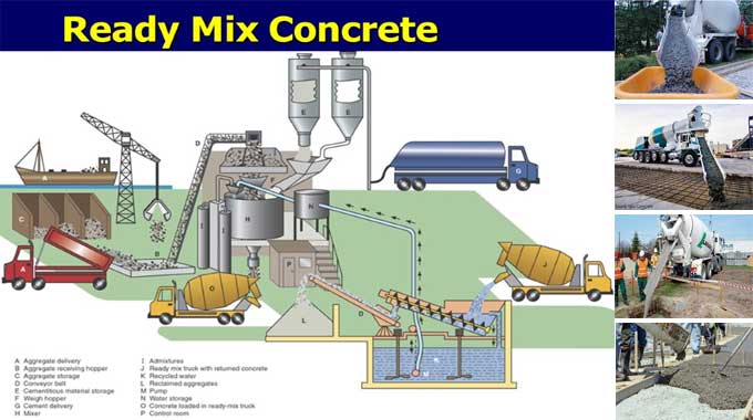 Quality Control of Ready Mix Concrete with three vital Components