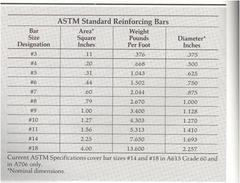 rebar sizes and weights