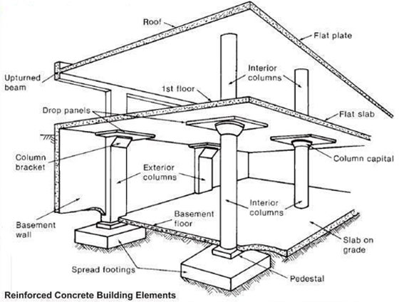 Reinforced Concrete Building Elements