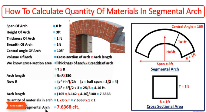 How to work out the materials quantities in a segmental arch