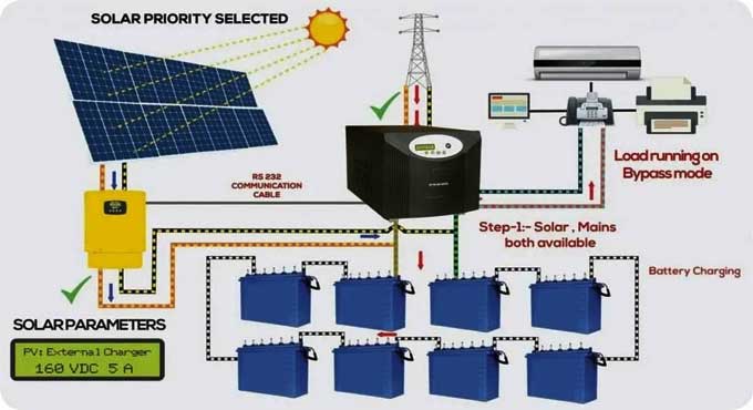 6 Advantages of a Solar Powered off-grid System to know in 2023