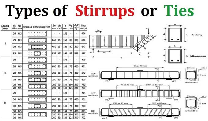 Know everything about Stirrups in Construction
