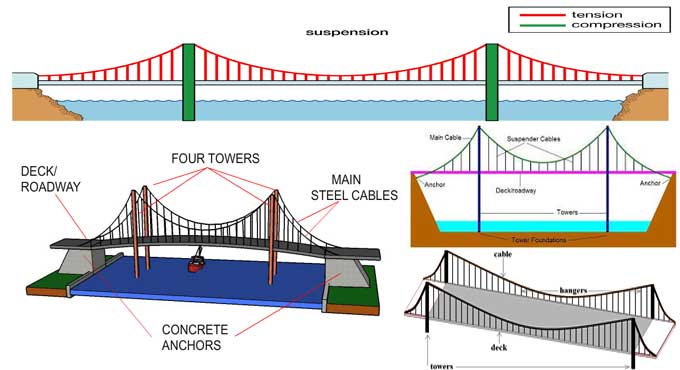 Labeled Parts Of A Suspension Bridge Learning All The Time