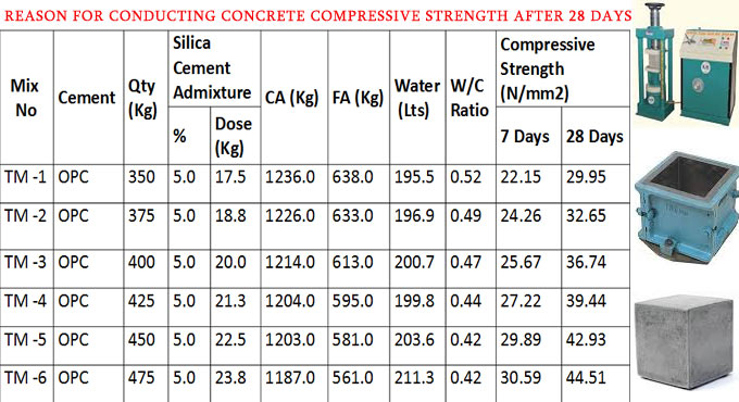 Concrete strength. Compressive strength of Concrete. Compressive Test of Concrete. Concrete strenght. C55 Concrete strength.
