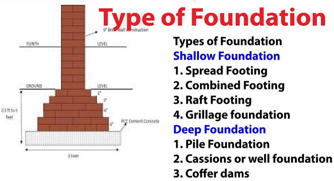 Types Of Foundations In Building Construction Foundation Engineering