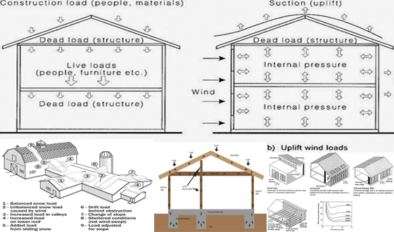 Categories of loads on the building structures