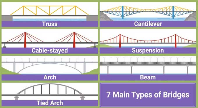 Bridge Types: An Explanatory Guide with Different Types