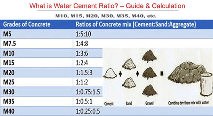 The Water-Cement Ratio in Concrete